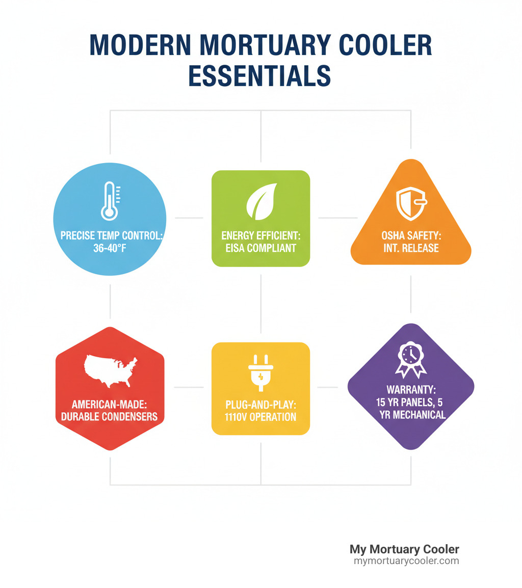 Infographic showing the essential features of modern mortuary coolers: precise temperature control maintaining 36-40°F, EISA energy efficiency compliance, OSHA safety standards including interior safety releases, American-made construction with durable condensers, plug-and-play 110V operation, and warranty coverage of 15 years for panels and 5 years for mechanical parts - mortuary cooler for sale infographic 