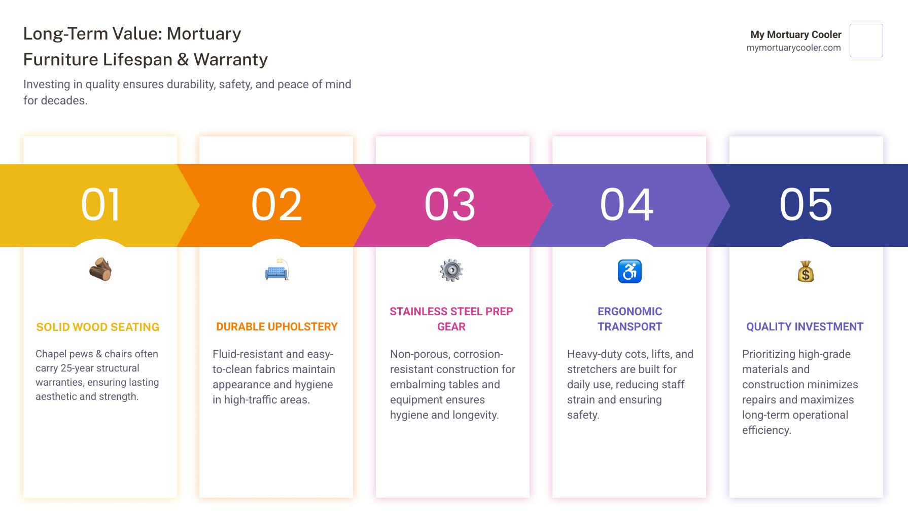 Infographic detailing the lifespan expectations and warranty coverage for various types of mortuary furniture, emphasizing long-term value - mortuary furniture infographic pillar-5-steps