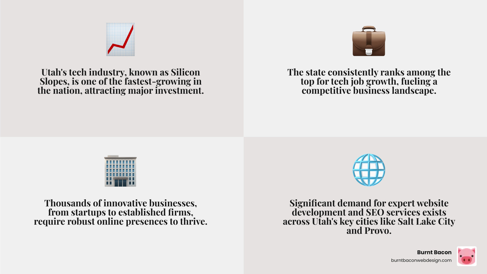Infographic showing Utah's tech industry growth with statistics on Silicon Slopes companies, job growth percentages, and website development demand across major Utah cities including Salt Lake City, Provo, and Park City - Utah website development infographic 4_facts_emoji_grey