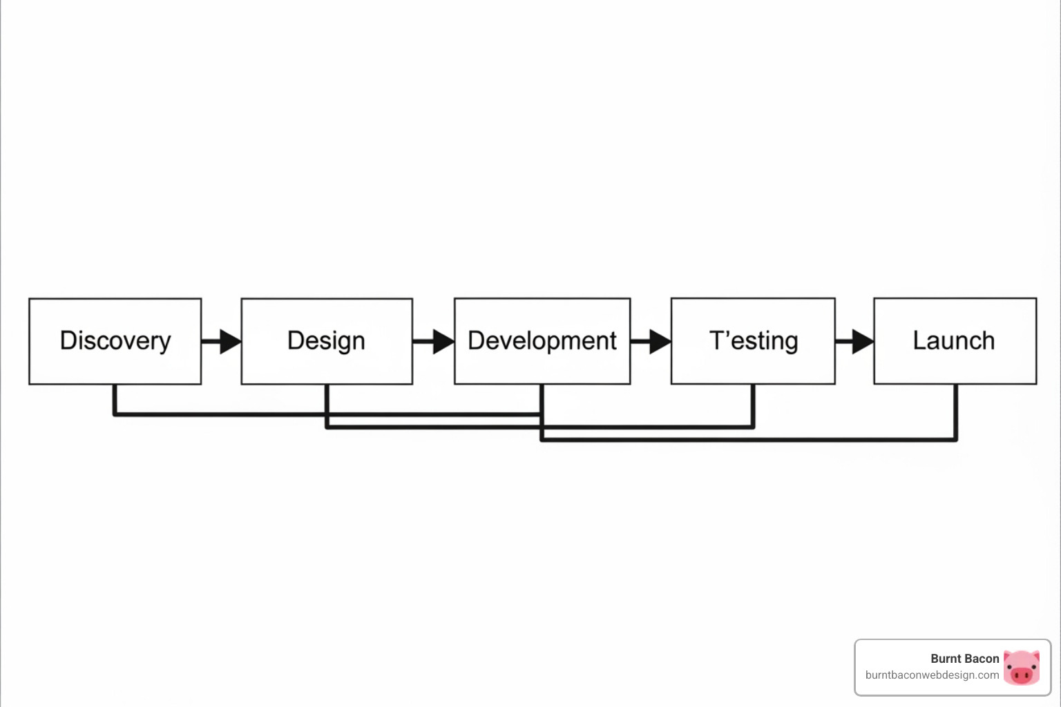 A flowchart illustrating the web development lifecycle, including findy, design, development, testing, and launch phases - Utah website development