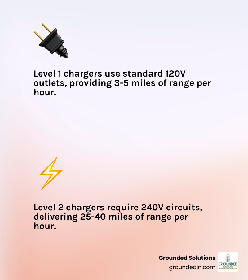 Detailed comparison infographic showing Level 1 charger at 120V providing 3-5 miles per hour charging time versus Level 2 charger at 240V providing 25-40 miles per hour charging time, with visual representations of charging speeds and electrical requirements - EV charger install infographic 2_facts_emoji_light-gradient Detailed comparison infographic showing Level 1 charger at 120V providing 3-5 miles per hour charging time versus Level 2 charger at 240V providing 25-40 miles per hour charging time, with visual representations of charging speeds and electrical requirements - EV charger install infographic 2_facts_emoji_light-gradient