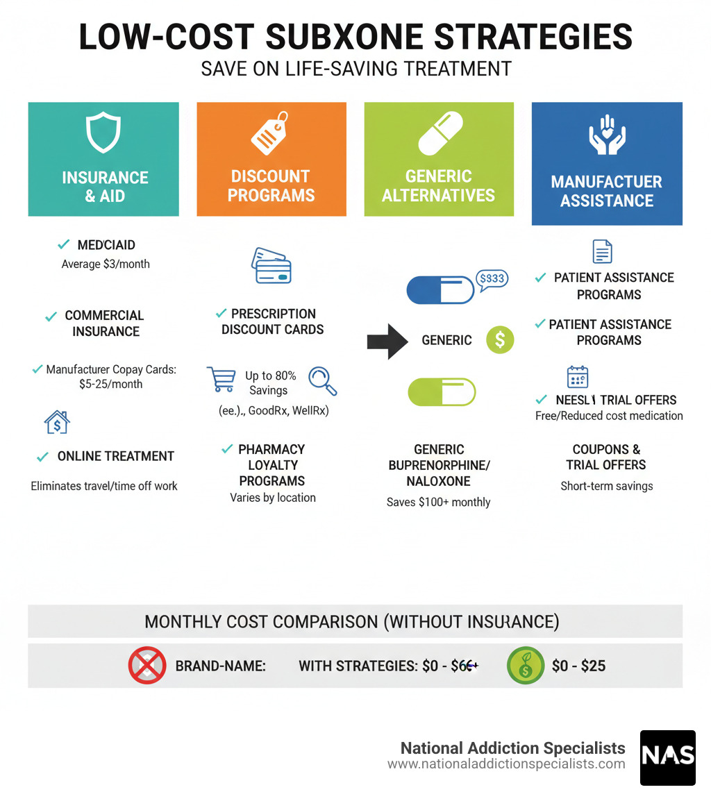 Comprehensive breakdown of Suboxone cost-saving strategies including insurance options, discount programs, generic alternatives, and manufacturer assistance programs with monthly cost comparisons - Low cost Suboxone infographic Comprehensive breakdown of Suboxone cost-saving strategies including insurance options, discount programs, generic alternatives, and manufacturer assistance programs with monthly cost comparisons - Low cost Suboxone infographic
