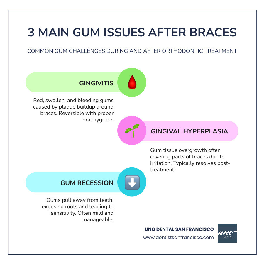 Infographic showing the three main types of gum issues after braces: Gingivitis with red swollen gums around brackets, Gingival Hyperplasia showing gum tissue growing over braces, and Gum Recession displaying exposed tooth roots with gums pulled away from teeth - Gum issues after braces infographic infographic-line-3-steps-colors Infographic showing the three main types of gum issues after braces: Gingivitis with red swollen gums around brackets, Gingival Hyperplasia showing gum tissue growing over braces, and Gum Recession displaying exposed tooth roots with gums pulled away from teeth - Gum issues after braces infographic infographic-line-3-steps-colors