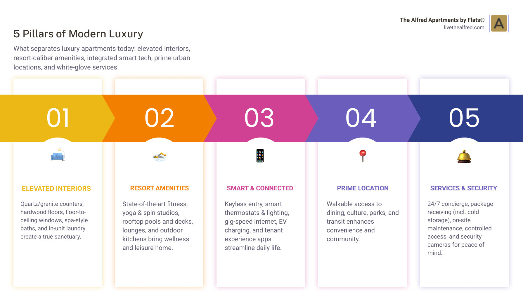 Comprehensive breakdown of luxury apartment amenities including in-unit features like quartz countertops and smart thermostats, building amenities such as fitness centers and rooftop pools, smart technology integration with keyless entry and high-speed internet, and prime location benefits with walkable access to dining and culture - apartments with luxury amenities infographic pillar-5-steps Comprehensive breakdown of luxury apartment amenities including in-unit features like quartz countertops and smart thermostats, building amenities such as fitness centers and rooftop pools, smart technology integration with keyless entry and high-speed internet, and prime location benefits with walkable access to dining and culture - apartments with luxury amenities infographic pillar-5-steps