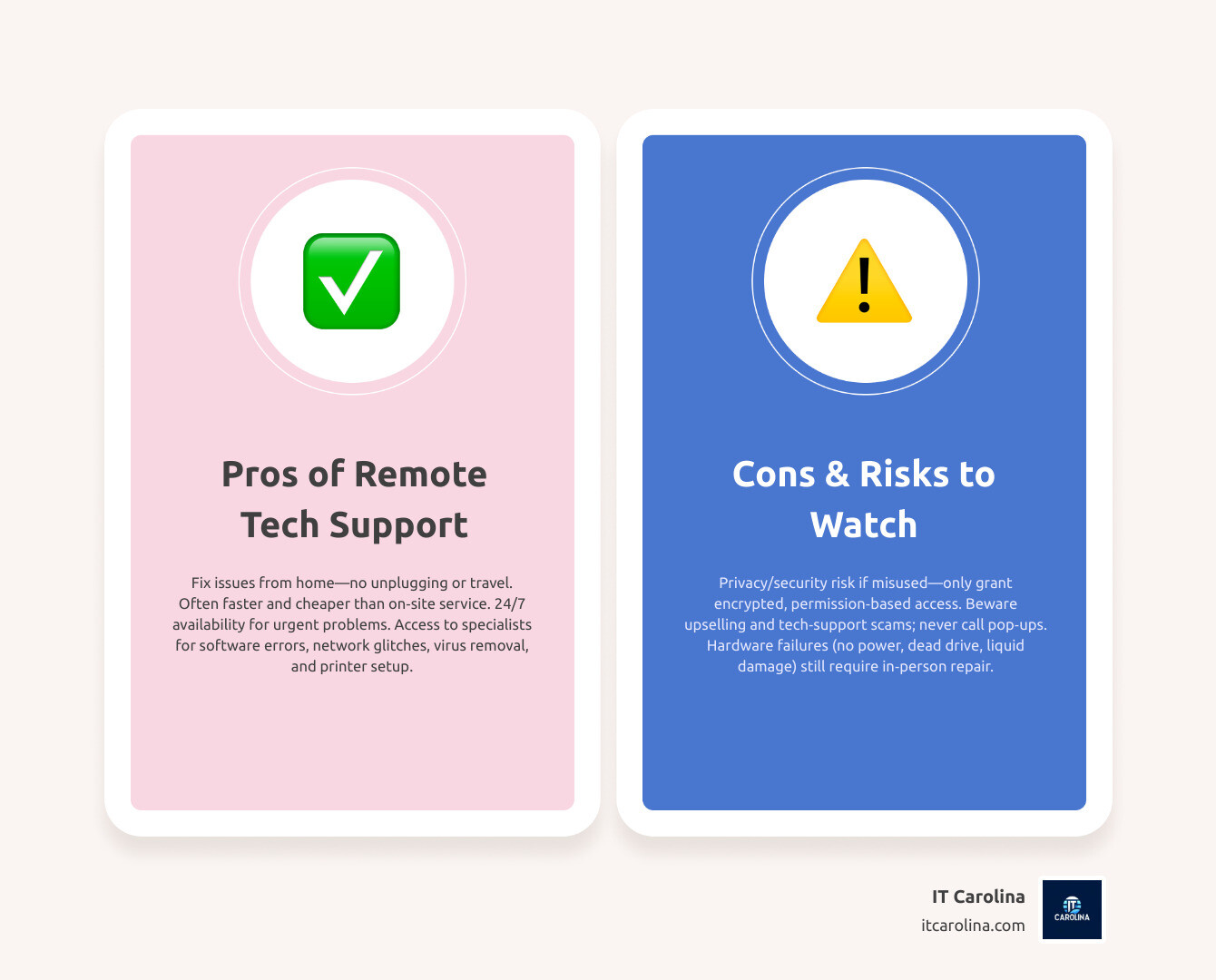 Infographic contrasting pros (convenience, 24/7, lower cost) vs cons (privacy risks, upselling, scams, hardware limits) - online pc support services infographic comparison-2-items-casual