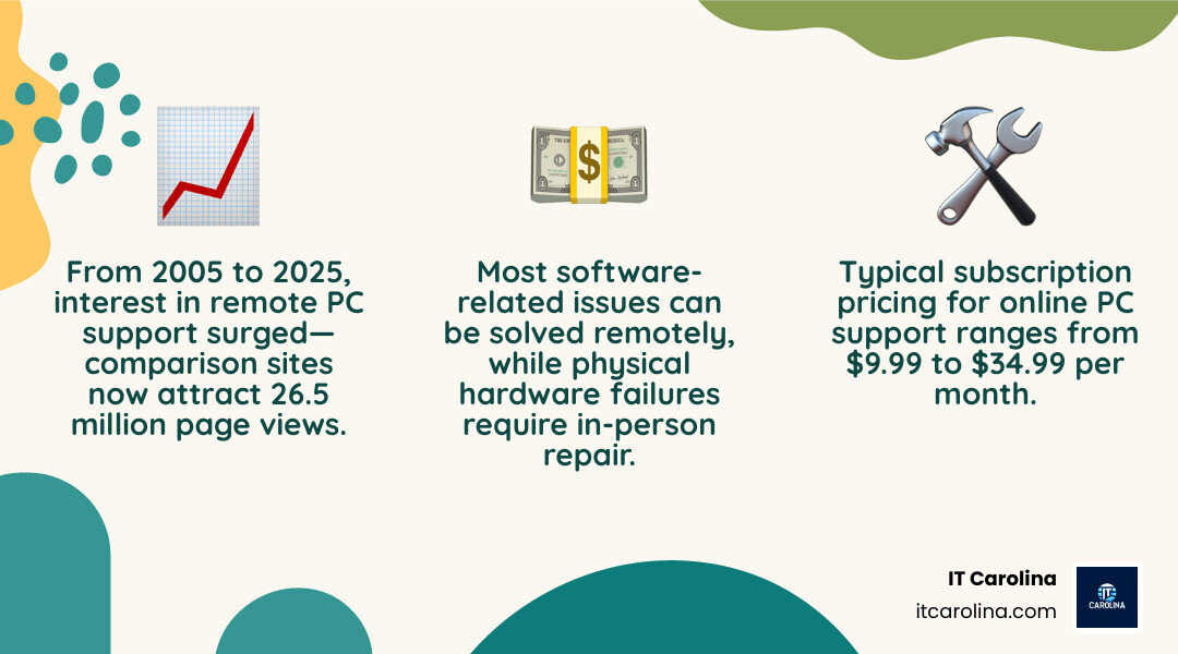 Infographic showing the growth of remote PC support services from 2005 to 2025, displaying key statistics like 26.5 million page views for comparison sites, average pricing ranges from $9.99-$34.99 monthly, and the percentage of problems solvable remotely versus requiring physical repair - online pc support services infographic 3_facts_emoji_nature