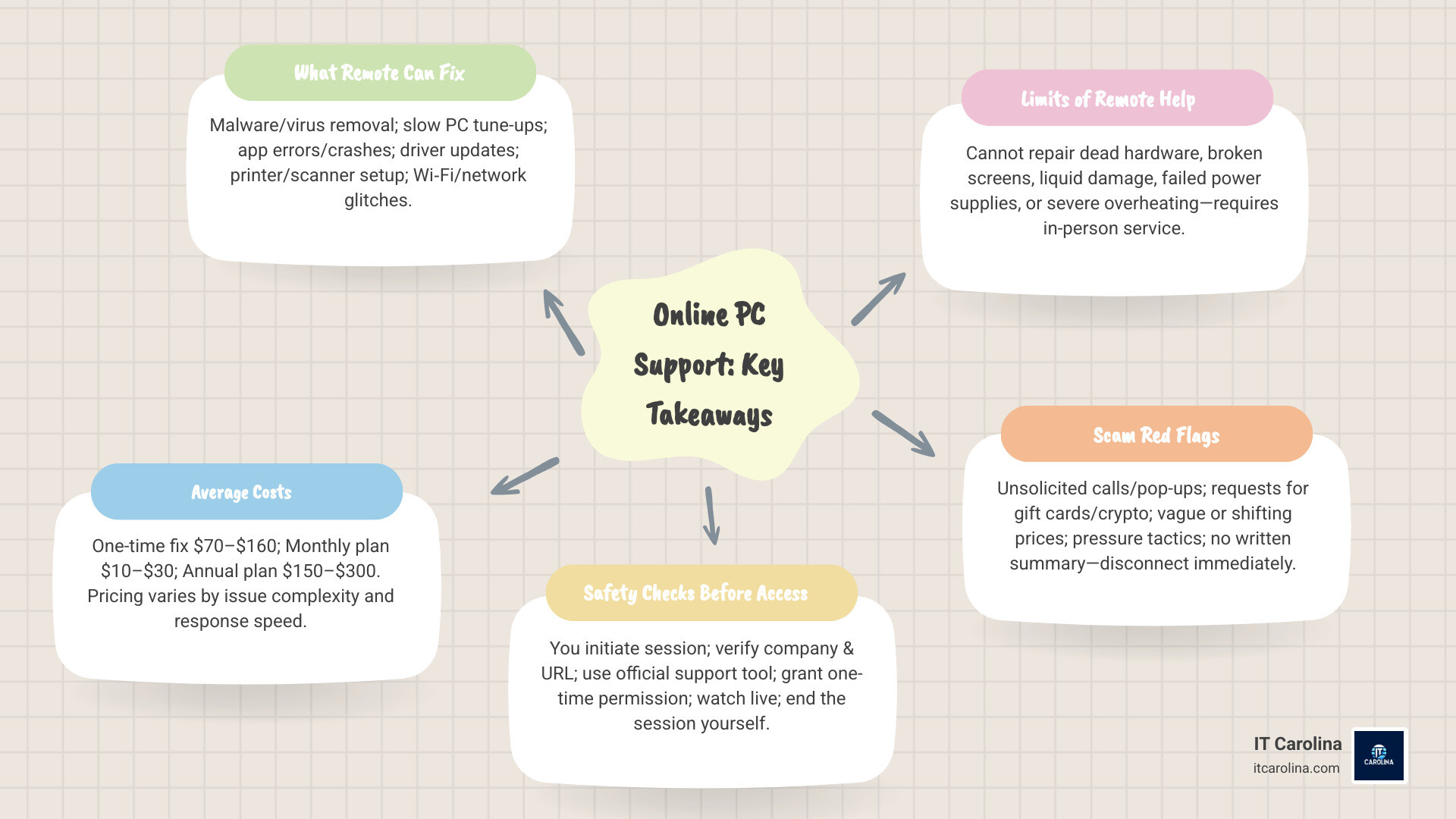 infographic summarizing key takeaways: what remote can fix, average costs, top safety checks before granting access - online pc support services infographic mindmap-5-items