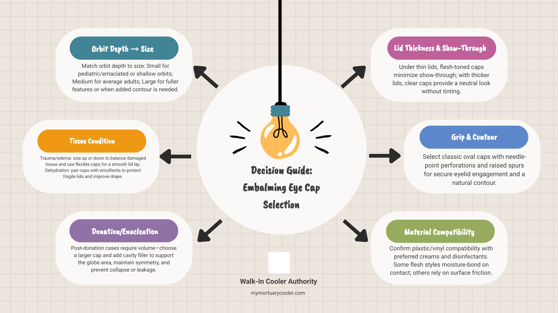 Infographic showing a decision tree for eye cap selection: small/medium/large based on orbit depth, tissue condition, and donation status - Embalming eye caps infographic brainstorm-6-items