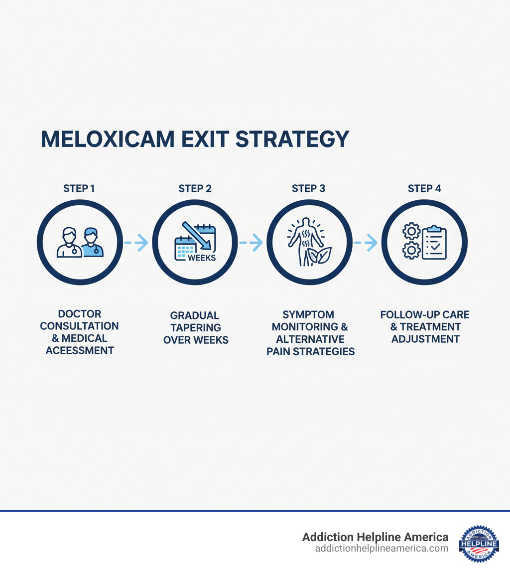 Infographic showing meloxicam discontinuation process: Step 1 - Doctor consultation with medical assessment, Step 2 - Gradual tapering schedule over weeks, Step 3 - Symptom monitoring with alternative pain management strategies, Step 4 - Follow-up care and adjustment of treatment plan - How to stop meloxicam infographic 