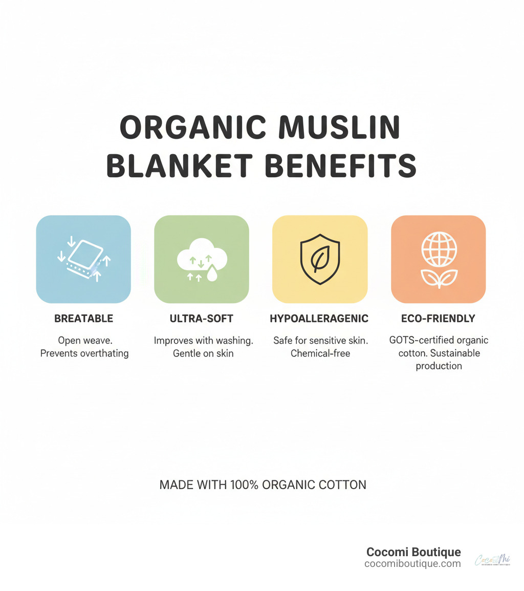 Infographic showing the four key benefits of organic muslin blankets: Breathable open weave prevents overheating, Ultra-soft texture that improves with washing, Hypoallergenic properties safe for sensitive skin, and Eco-friendly GOTS-certified organic cotton production - organic muslin blanket infographic 