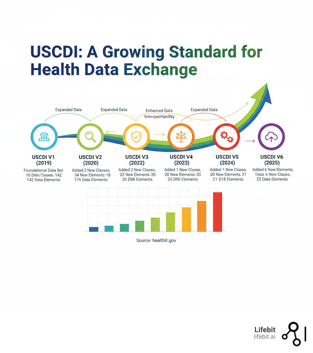 Timeline infographic showing the evolution of USCDI from V1 to V6, highlighting key additions and changes in each version, including the number of new data elements and classes. It visually represents the growth of the dataset over time. - healthcare data integration standards infographic 