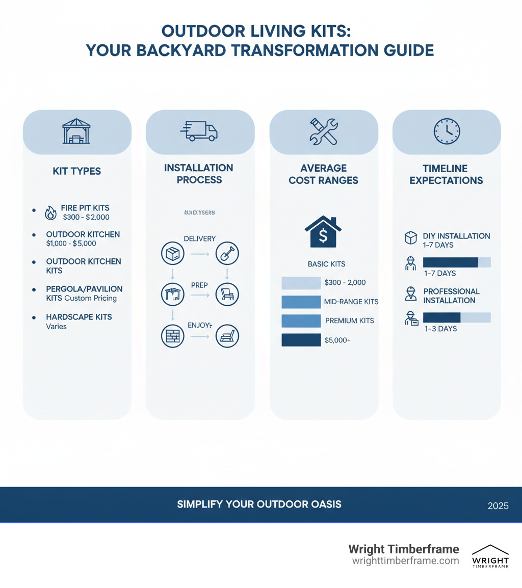 Comprehensive breakdown of outdoor living kit types, installation process from delivery to completion, average cost ranges for different kit categories, and timeline expectations for DIY vs professional installation - Outdoor living kits infographic Comprehensive breakdown of outdoor living kit types, installation process from delivery to completion, average cost ranges for different kit categories, and timeline expectations for DIY vs professional installation - Outdoor living kits infographic