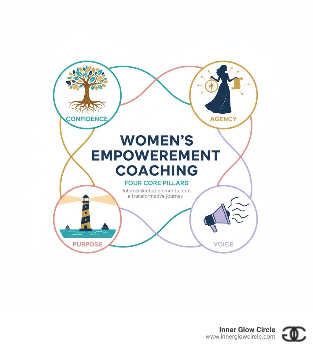 Comprehensive infographic showing the four core pillars of women's empowerment coaching: Confidence (represented by a strong tree with deep roots), Agency (depicted as a woman holding a compass and map), Purpose (illustrated as a lighthouse guiding ships), and Voice (shown as sound waves emanating from a megaphone), all connected by flowing lines that represent the interconnected nature of these elements in a woman's empowerment journey - women empowerment coach book infographic 