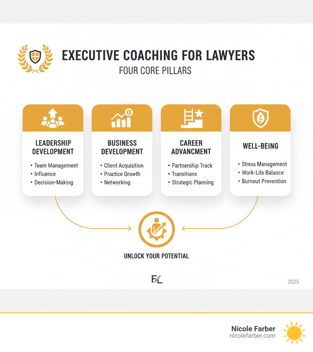 Infographic showing the four core pillars of executive coaching for lawyers: Leadership Development (team management, influence, decision-making), Business Development (client acquisition, practice growth, networking), Career Advancement (partnership track, transitions, strategic planning), and Well-being (stress management, work-life balance, burnout prevention) - executive coaching for lawyers infographic  Infographic showing the four core pillars of executive coaching for lawyers: Leadership Development (team management, influence, decision-making), Business Development (client acquisition, practice growth, networking), Career Advancement (partnership track, transitions, strategic planning), and Well-being (stress management, work-life balance, burnout prevention) - executive coaching for lawyers infographic