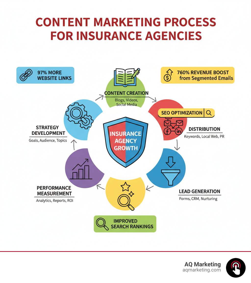 Infographic showing the complete content marketing process for insurance agencies including strategy development, content creation, SEO optimization, distribution across multiple channels, lead generation, and performance measurement with specific benefits like 97% more website links, 760% revenue boost from segmented emails, and improved search rankings - content marketing for insurance companies infographic 