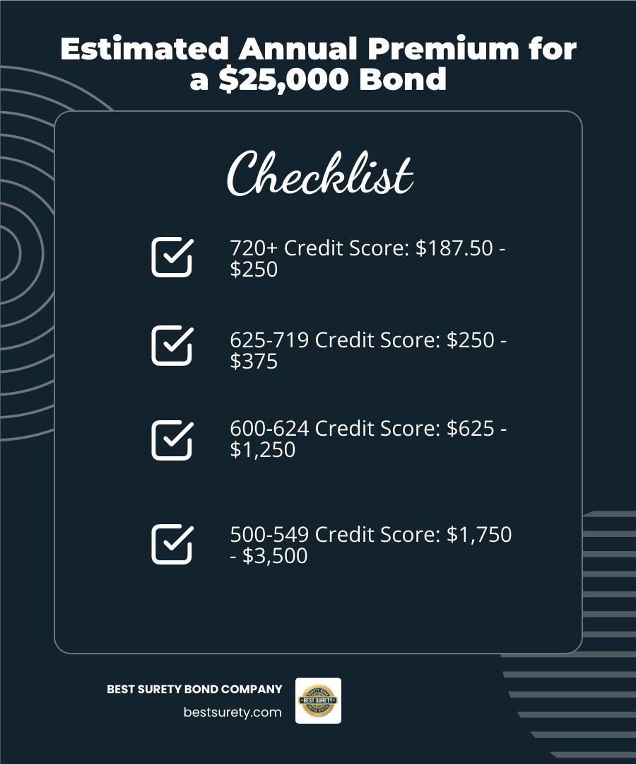 TABLE comparing estimated annual premiums for a $25,000 bond based on different credit score ranges - what is an insurance license and permit bond infographic checklist-dark-blue