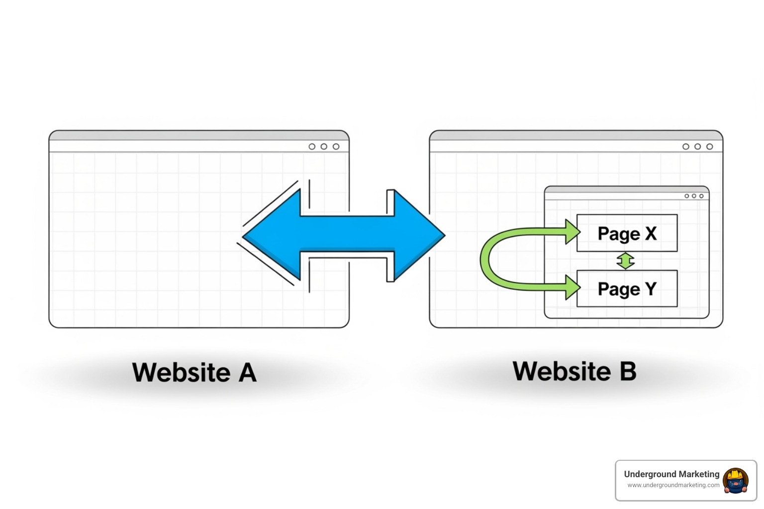 diagram showing an external link (backlink) coming into a site and an internal link connecting two pages within the same site - backlink in digital marketing
