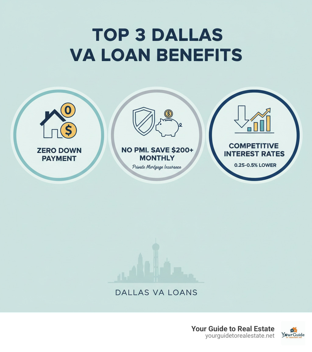 Infographic showing the top 3 Dallas VA loan benefits: zero down payment requirement, no PMI costs saving $200+ monthly, and competitive interest rates often 0.25-0.5% lower than conventional loans - Dallas VA loans infographic 