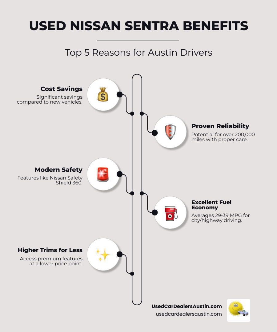 Infographic showing the top 5 benefits of buying a used Nissan Sentra in Austin: significant cost savings compared to new vehicles, proven reliability with potential for over 200,000 miles, modern safety features including Nissan Safety Shield 360, excellent fuel economy averaging 29-39 MPG for city and highway driving, and access to higher trim levels at lower prices than buying new - used nissan sentra for sale austin infographic infographic-line-5-steps-neat_beige