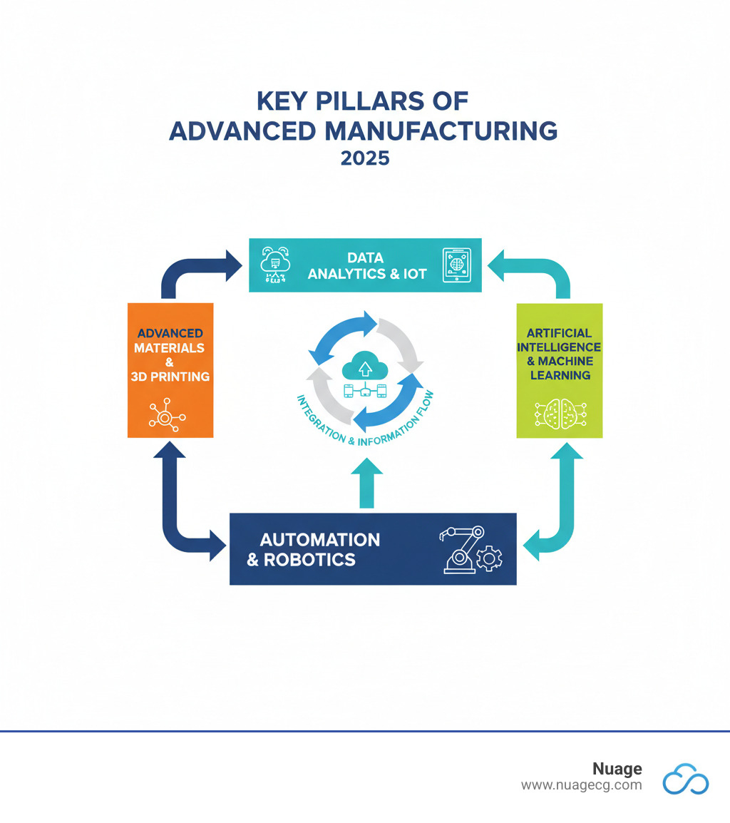 Infographic showing the four key pillars of advanced manufacturing: Automation and Robotics at the base, Data Analytics and IoT in the middle layer, Advanced Materials and 3D Printing on one side, and Artificial Intelligence and Machine Learning on the other side, all connected by arrows showing integration and information flow - what is advanced manufacturing infographic  Infographic showing the four key pillars of advanced manufacturing: Automation and Robotics at the base, Data Analytics and IoT in the middle layer, Advanced Materials and 3D Printing on one side, and Artificial Intelligence and Machine Learning on the other side, all connected by arrows showing integration and information flow - what is advanced manufacturing infographic