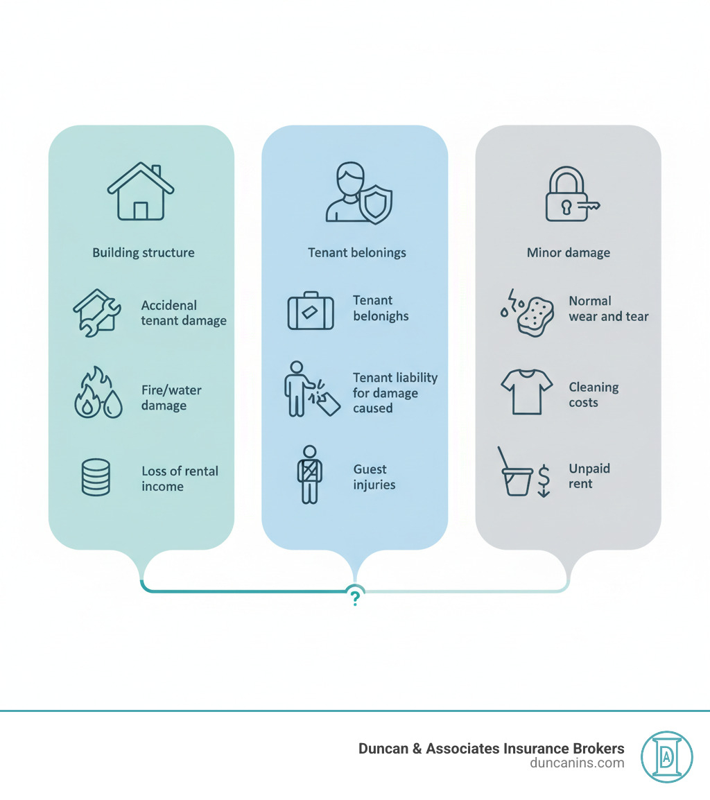 Comprehensive infographic showing three columns: Landlord Insurance (covers building structure, accidental tenant damage, fire/water damage, loss of rental income), Renters Insurance (covers tenant belongings, tenant liability for damage caused, guest injuries), and Security Deposits (covers minor damage, normal wear and tear, cleaning costs, unpaid rent) - tenant damage coverage infographic 
