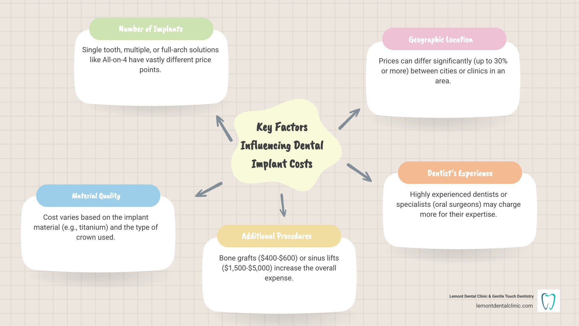 Comprehensive breakdown showing factors affecting dental implant costs including implant type, materials, additional procedures, geographic location, and dentist experience levels with corresponding price ranges - price of dental implants near me infographic mindmap-5-items
