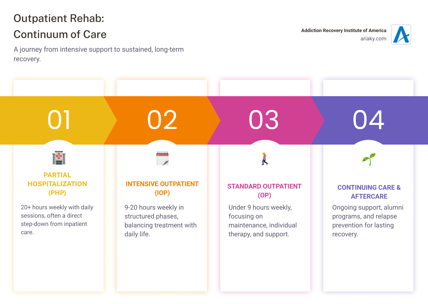 Comprehensive infographic showing the outpatient drug rehab continuum of care, including three main program types: Partial Hospitalization Programs requiring 20+ hours weekly with daily sessions, Intensive Outpatient Programs with 9-20 hours weekly in structured phases, and Standard Outpatient Programs under 9 hours weekly focused on maintenance, with arrows showing progression from inpatient care through outpatient levels to continuing care and long-term recovery - Outpatient drug rehab infographic pillar-4-steps Comprehensive infographic showing the outpatient drug rehab continuum of care, including three main program types: Partial Hospitalization Programs requiring 20+ hours weekly with daily sessions, Intensive Outpatient Programs with 9-20 hours weekly in structured phases, and Standard Outpatient Programs under 9 hours weekly focused on maintenance, with arrows showing progression from inpatient care through outpatient levels to continuing care and long-term recovery - Outpatient drug rehab infographic pillar-4-steps
