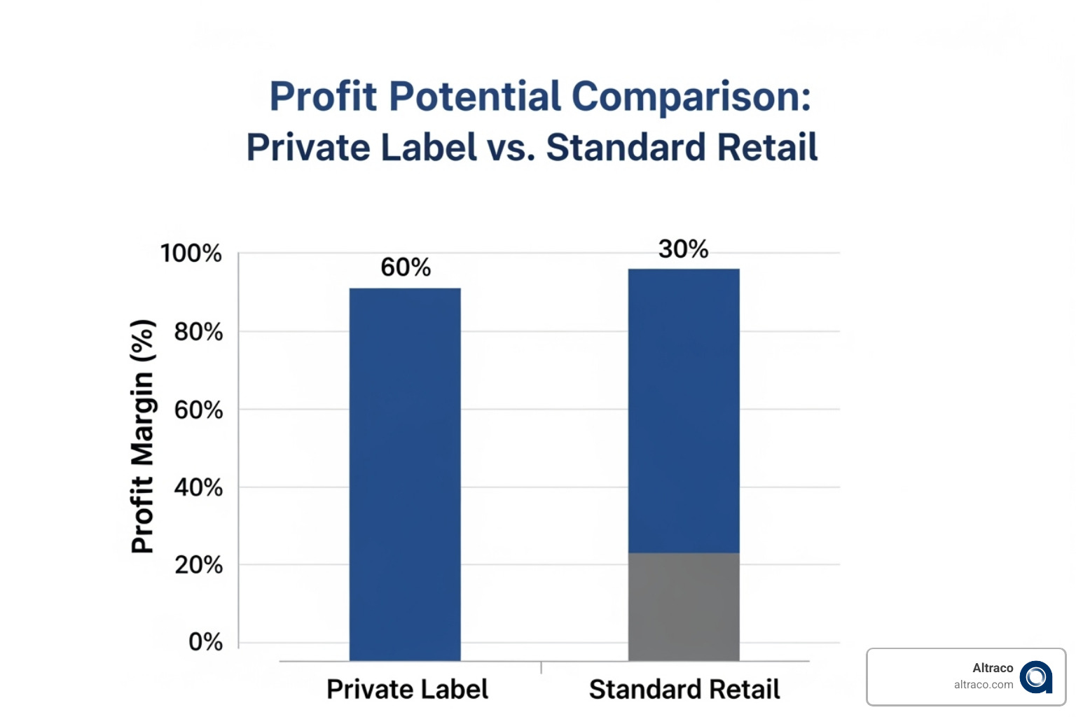 Chart comparing the profit potential of private label vs. standard retail - private label vendors Chart comparing the profit potential of private label vs. standard retail - private label vendors