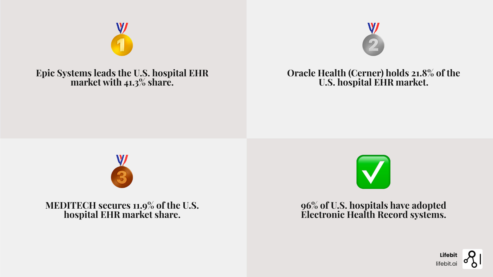Comprehensive comparison infographic showing the market share breakdown of top electronic medical records companies, including Epic Systems at 41.3% hospital market share, Oracle Health at 21.8%, and MEDITECH at 11.9%, along with key differentiators like target market size, implementation complexity, and cost structure for each vendor - electronic medical records companies infographic 4_facts_emoji_grey