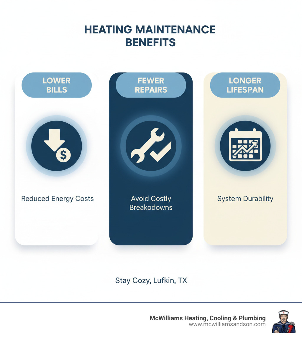 Infographic showing three main benefits of heating maintenance: Lower Bills with dollar sign and downward arrow, Fewer Repairs with wrench and checkmark, and Longer Lifespan with calendar and upward trending line - heating maintenance lufkin tx infographic Infographic showing three main benefits of heating maintenance: Lower Bills with dollar sign and downward arrow, Fewer Repairs with wrench and checkmark, and Longer Lifespan with calendar and upward trending line - heating maintenance lufkin tx infographic