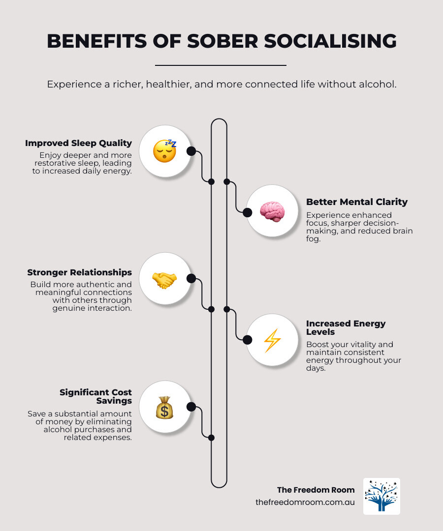 Infographic detailing the benefits of socialising without alcohol: Improved Sleep Quality, Better Mental Clarity, Stronger Relationships, Increased Energy Levels, and Significant Cost Savings.