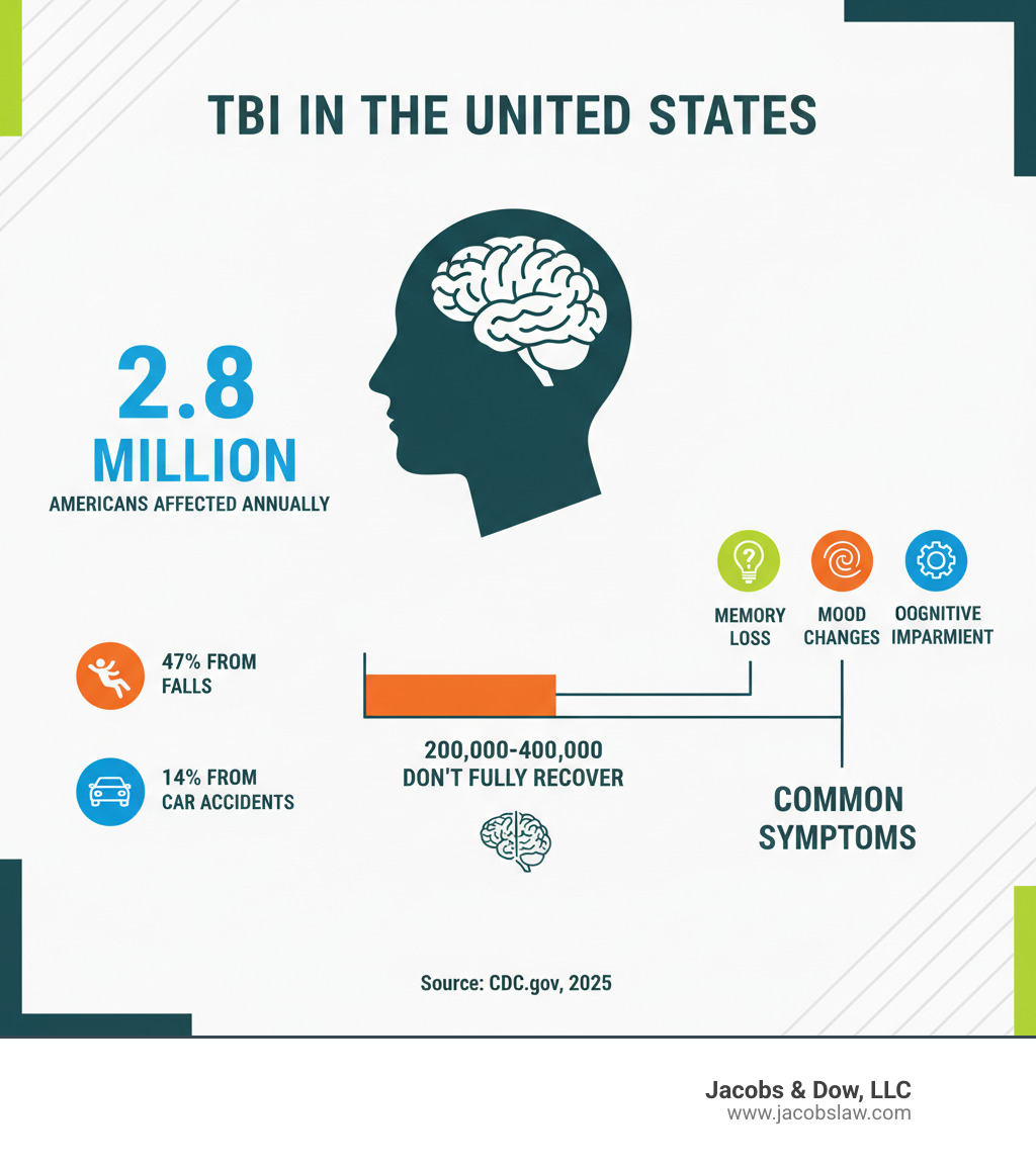 Infographic showing TBI statistics: 2.8 million Americans affected annually, 47% from falls, 14% from car accidents, 200,000-400,000 don't fully recover, with common symptoms including memory loss, mood changes, and cognitive impairment - new haven brain injury lawyer infographic 