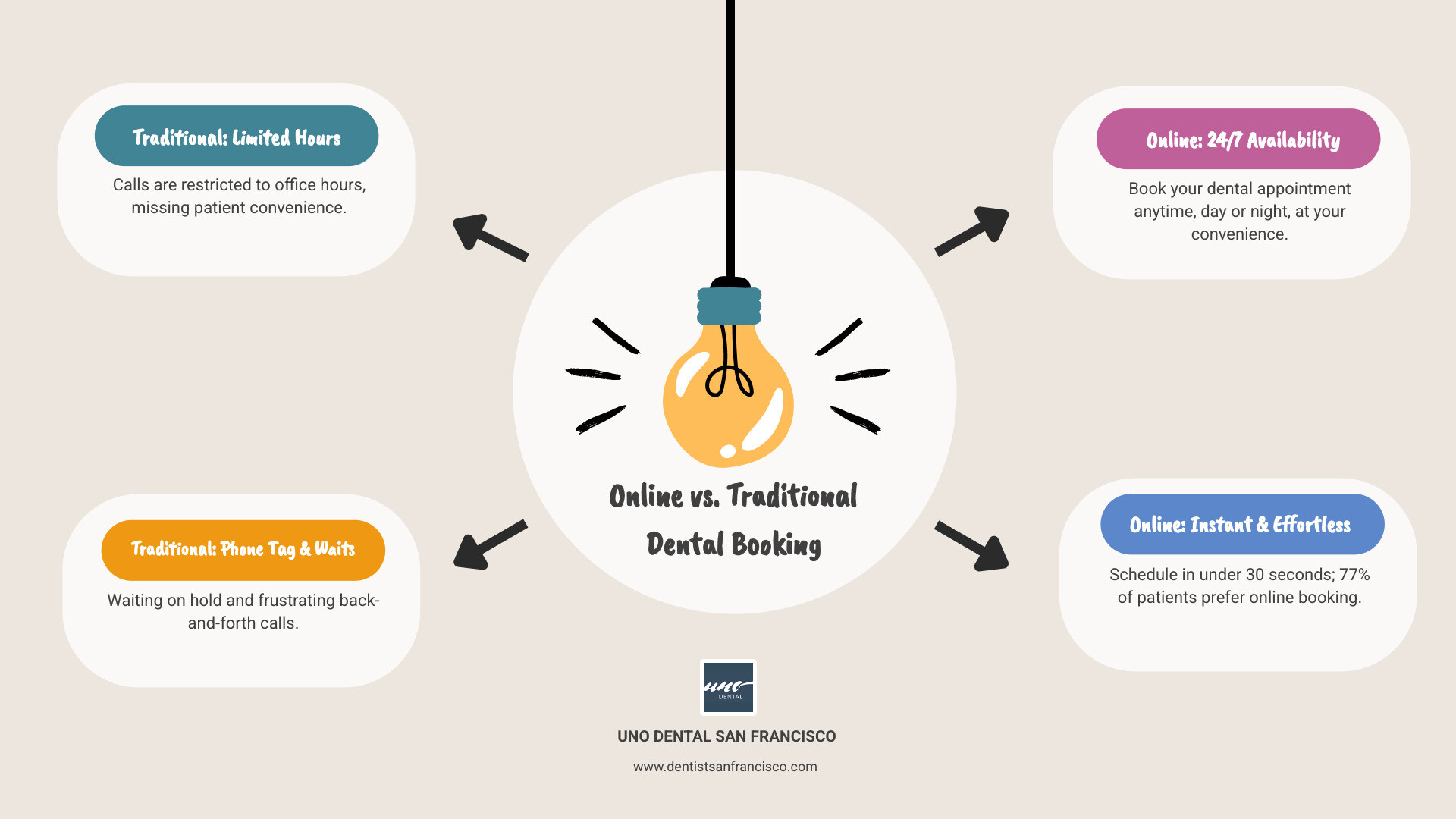 Infographic comparing traditional phone booking showing limited hours, wait times, and phone tag versus modern online booking displaying 24/7 availability, instant confirmation, real-time calendar access, and 30-second booking process - online appointment scheduling dentist infographic brainstorm-4-items