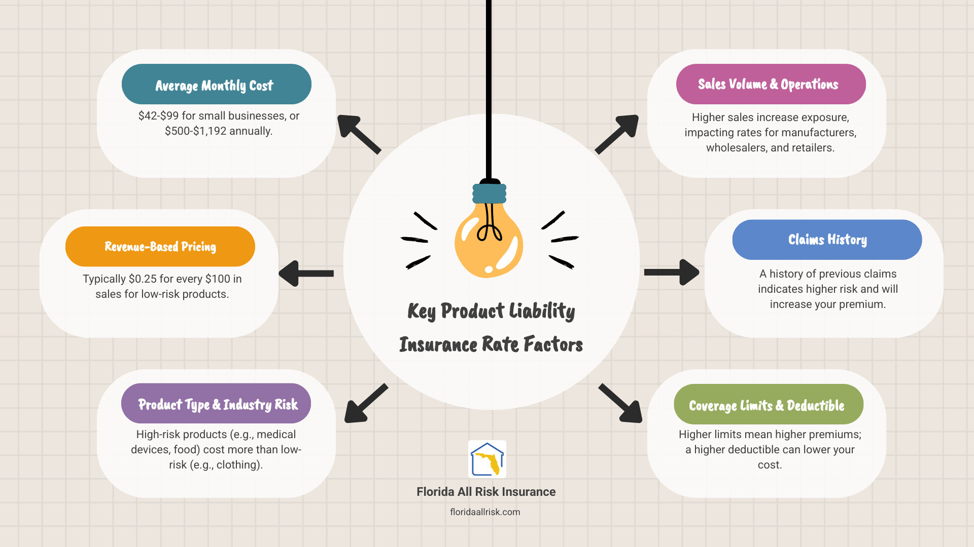 Infographic showing product liability insurance rate breakdown with factors including product risk level (40% weight), annual sales volume (25% weight), claims history (20% weight), coverage limits (10% weight), and business location (5% weight), displaying average costs for different risk categories - product liability insurance rate infographic brainstorm-6-items