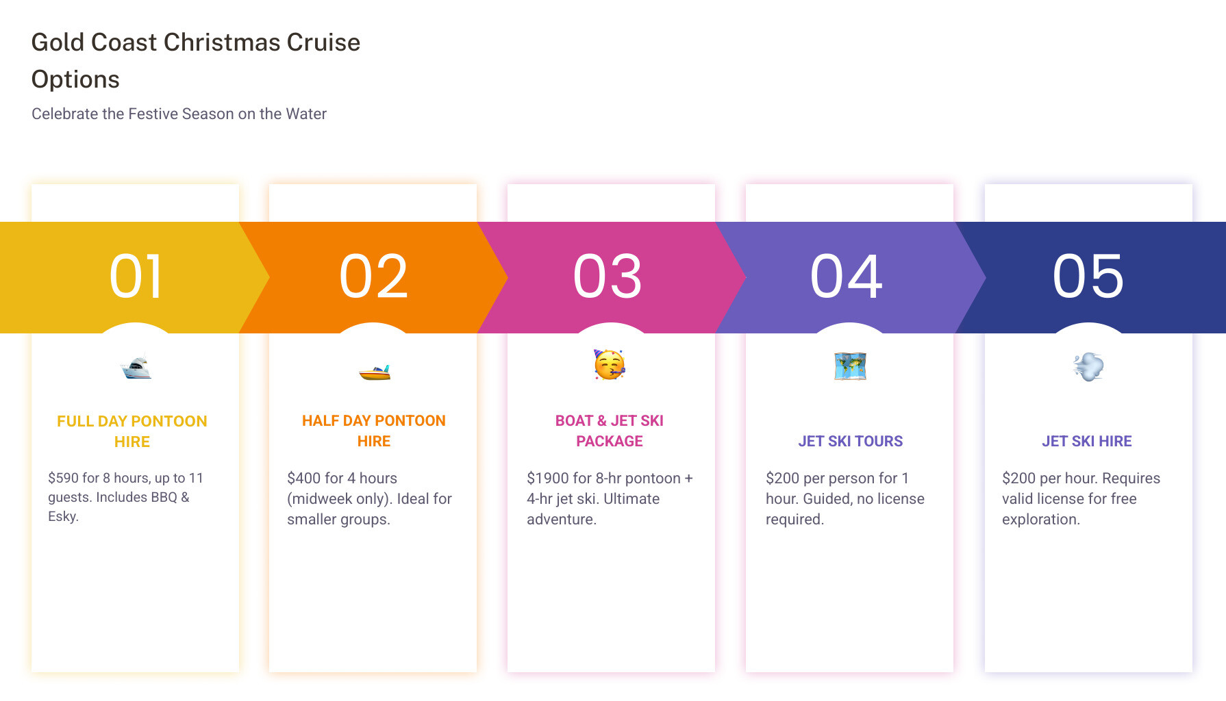 The five steps and different packages for booking a festive Gold Coast Christmas cruise or water activity.