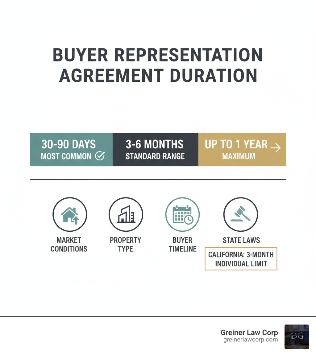 Infographic showing buyer representation agreement duration breakdown: 30-90 days most common, 3-6 months standard range, up to 1 year maximum, with factors affecting length including market conditions, property type, buyer timeline, and state laws like California's 3-month limit for individuals - how long does a buyer representation agreement last infographic 