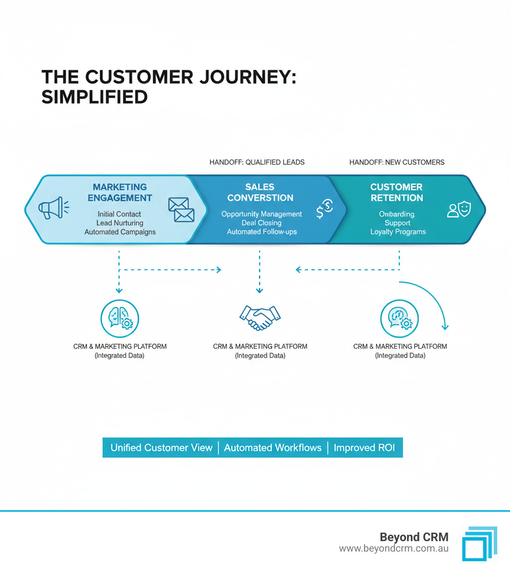 Infographic showing the complete customer journey from initial marketing contact through sales conversion to ongoing customer retention, all managed within an integrated CRM and marketing automation platform with clear handoff points between marketing and sales teams - crm for marketing automation infographic Infographic showing the complete customer journey from initial marketing contact through sales conversion to ongoing customer retention, all managed within an integrated CRM and marketing automation platform with clear handoff points between marketing and sales teams - crm for marketing automation infographic