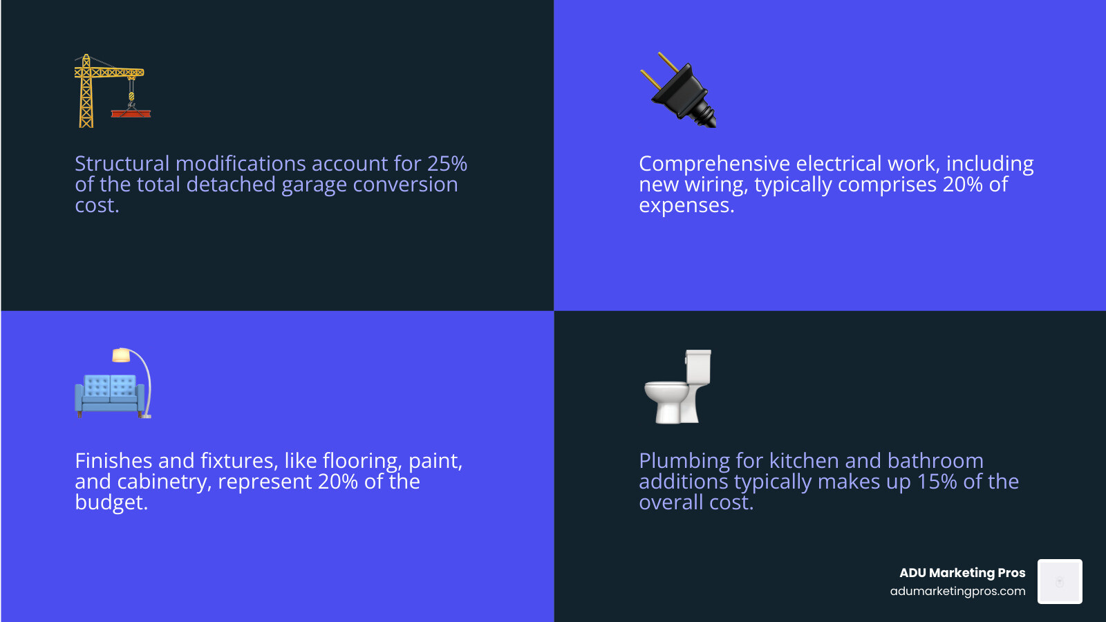 Detailed cost breakdown infographic showing major expense categories for detached garage ADU conversion: Electrical work 20%, Plumbing 15%, Structural modifications 25%, Permits and plans 8%, HVAC systems 12%, Finishes and fixtures 20% - how much does a detached garage conversion cost infographic 4_facts_emoji_blue