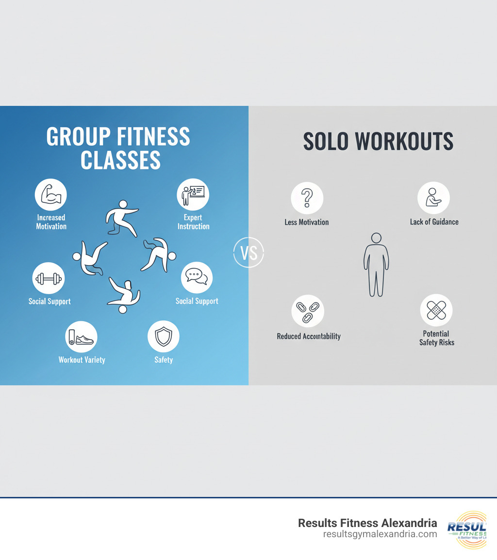 Infographic showing the comparison between group fitness classes and solo workouts, highlighting benefits like increased motivation, expert instruction, social support, workout variety, accountability, and safety versus working out alone - gym with fitness classes infographic 