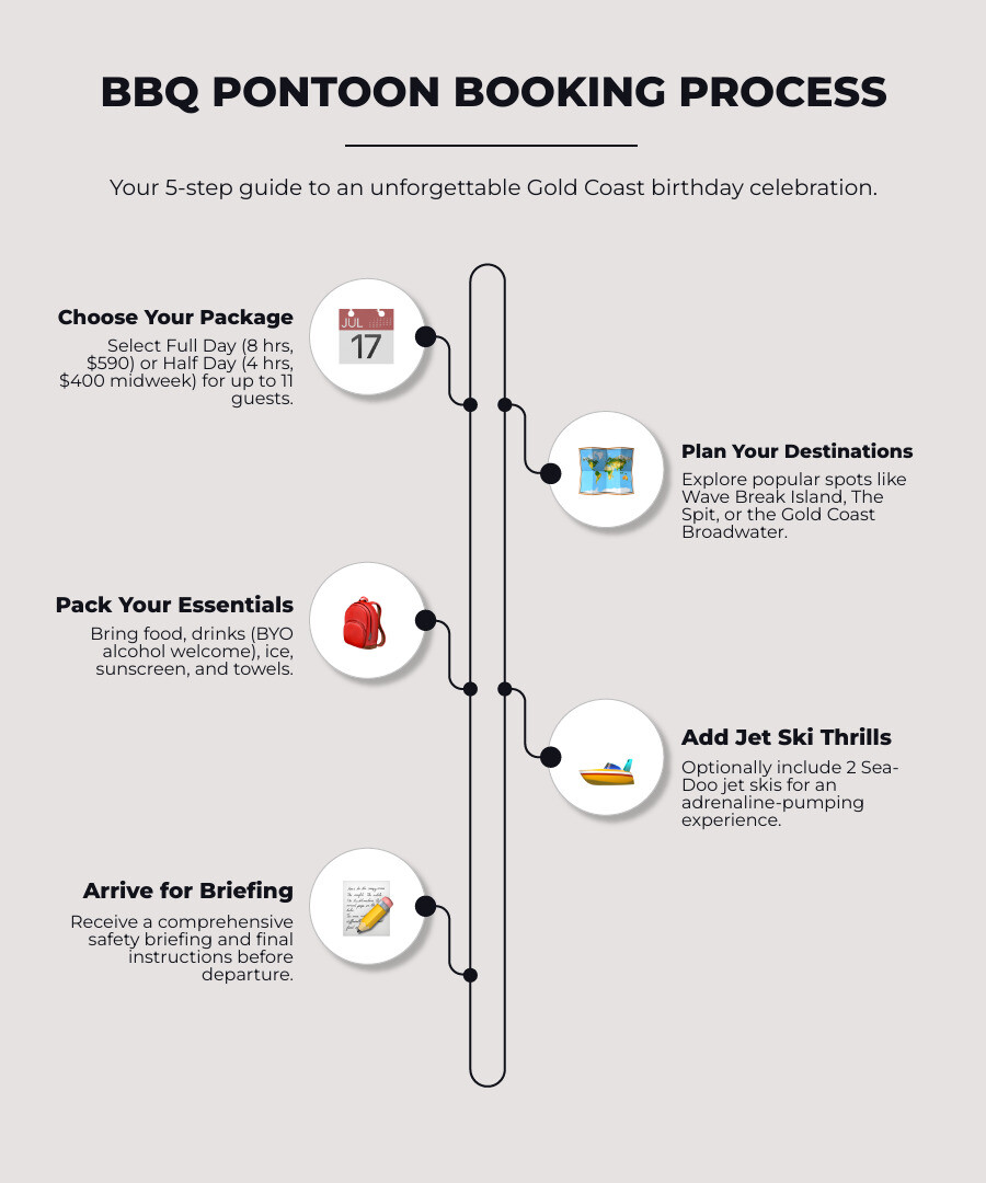 Infographic outlining the 5-step BBQ Pontoon Booking Process for an unforgettable Gold Coast celebration, detailing packages, destinations, packing list, jet ski options, and arrival briefing Infographic outlining the 5-step BBQ Pontoon Booking Process for an unforgettable Gold Coast celebration, detailing packages, destinations, packing list, jet ski options, and arrival briefing