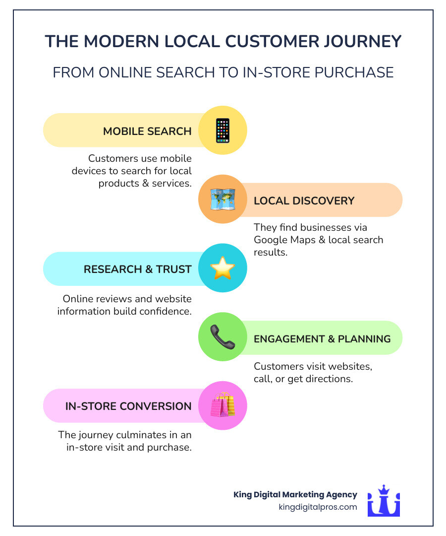 Infographic showing the modern local customer journey from online search to in-store visit, including steps: customer searches on mobile device, finds business on Google Maps, reads reviews, visits website, calls or gets directions, and makes in-store purchase - Attract local customers infographic infographic-line-5-steps-colors