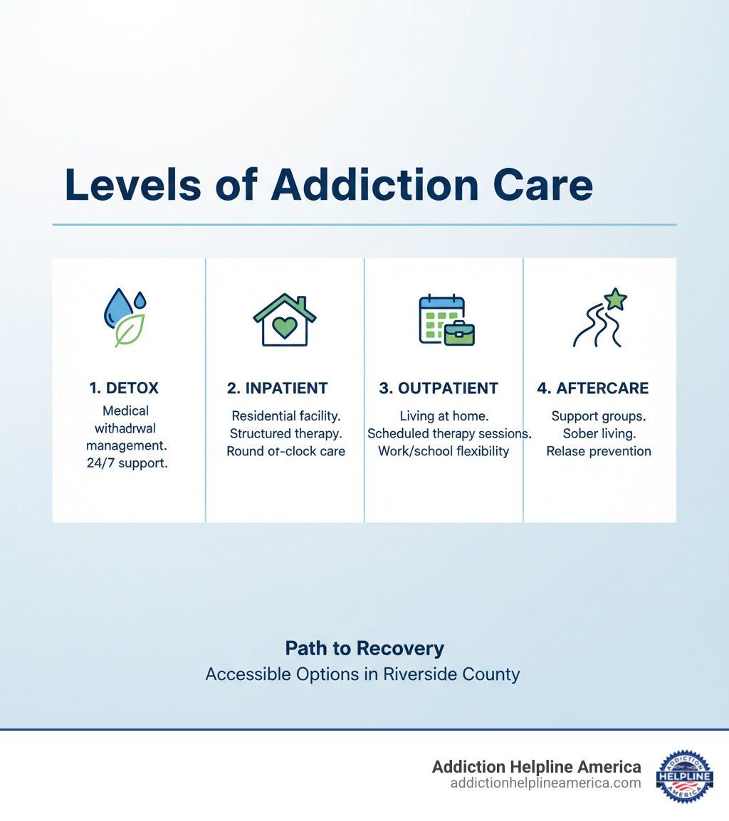 Infographic explaining the different levels of addiction care (Detox, Inpatient, Outpatient, Aftercare) - free rehab centers in riverside county infographic  Infographic explaining the different levels of addiction care (Detox, Inpatient, Outpatient, Aftercare) - free rehab centers in riverside county infographic