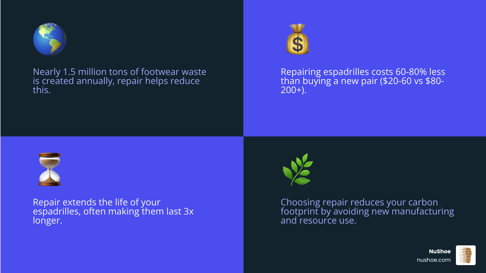 Infographic showing environmental benefits of espadrille repair: 1.5 million tons of footwear waste created annually, repair extends shoe life 3x longer, repair costs 60-80% less than replacement, choosing repair reduces carbon footprint by avoiding new manufacturing - espadrille sole repair infographic 4_facts_emoji_blue Infographic showing environmental benefits of espadrille repair: 1.5 million tons of footwear waste created annually, repair extends shoe life 3x longer, repair costs 60-80% less than replacement, choosing repair reduces carbon footprint by avoiding new manufacturing - espadrille sole repair infographic 4_facts_emoji_blue