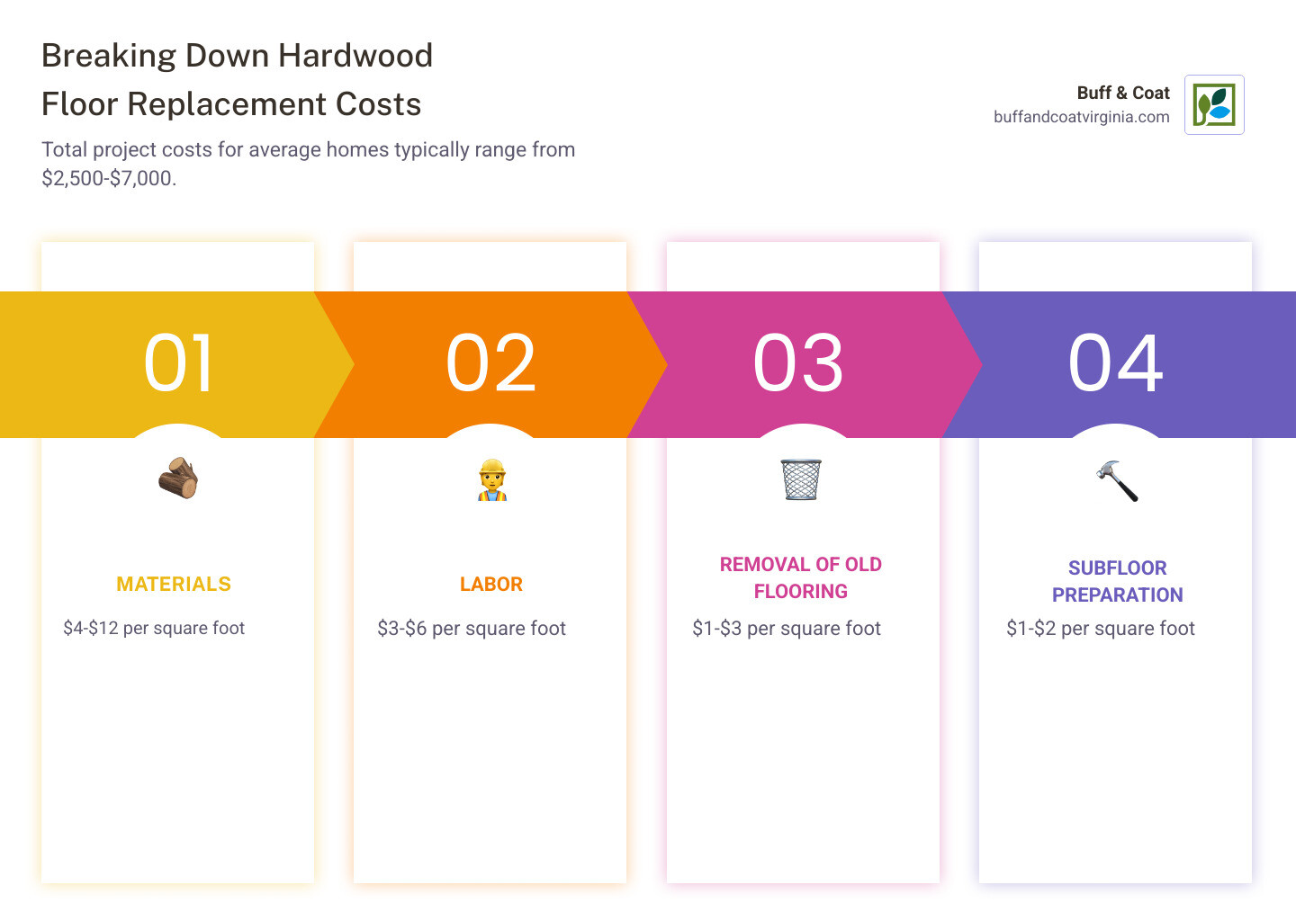 Comprehensive breakdown of hardwood floor replacement costs showing materials, labor, removal, and subfloor preparation costs per square foot with total project estimates for different room sizes - cost of replacing wood floor planks infographic pillar-4-steps Comprehensive breakdown of hardwood floor replacement costs showing materials, labor, removal, and subfloor preparation costs per square foot with total project estimates for different room sizes - cost of replacing wood floor planks infographic pillar-4-steps