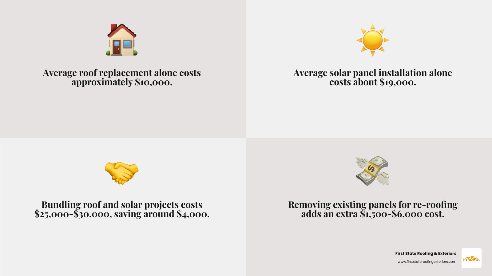 Comprehensive cost breakdown infographic showing separate roof replacement costs ($10,000), separate solar installation costs ($19,000), combined project savings ($25,000-$30,000 total with $4,000 in savings), long-term ROI calculations, and timeline comparisons between separate vs bundled projects - cost to replace roof with solar panels infographic 4_facts_emoji_grey Comprehensive cost breakdown infographic showing separate roof replacement costs ($10,000), separate solar installation costs ($19,000), combined project savings ($25,000-$30,000 total with $4,000 in savings), long-term ROI calculations, and timeline comparisons between separate vs bundled projects - cost to replace roof with solar panels infographic 4_facts_emoji_grey