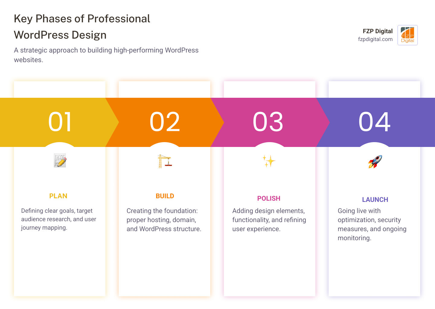 Infographic showing the four key phases of professional WordPress design: Plan (defining goals and strategy), Build (creating the foundation and structure), Polish (adding design elements and functionality), and Launch (going live with optimization and security measures) - professional WordPress design infographic pillar-4-steps