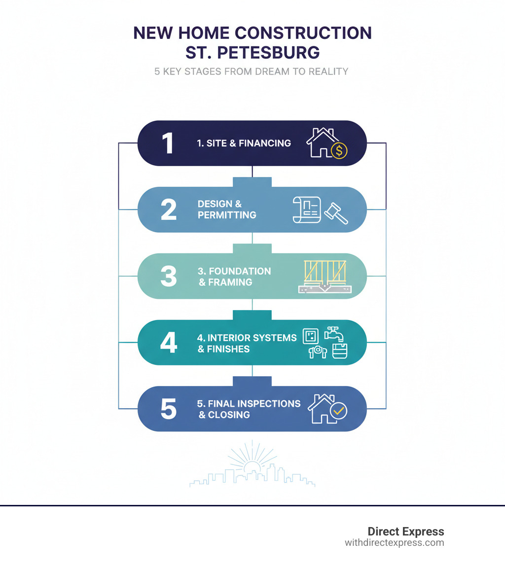 Infographic showing the 5 key stages of new home construction in St. Petersburg: 1. Site selection and financing approval, 2. Design and permitting phase, 3. Foundation and framing construction, 4. Interior systems and finishes installation, 5. Final inspections and closing process - New home construction St. Petersburg infographic 