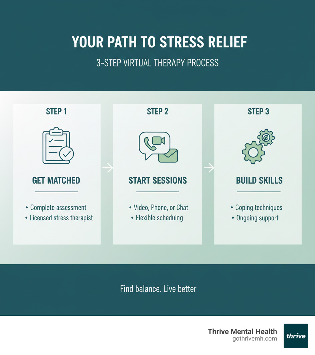 Infographic showing the 3-step virtual therapy process: Step 1 - Complete assessment and get matched with a licensed therapist specializing in stress management; Step 2 - Start sessions via video, phone, or secure messaging with flexible scheduling options; Step 3 - Build personalized coping skills and stress management techniques with ongoing support - virtual therapy for stress infographic 
