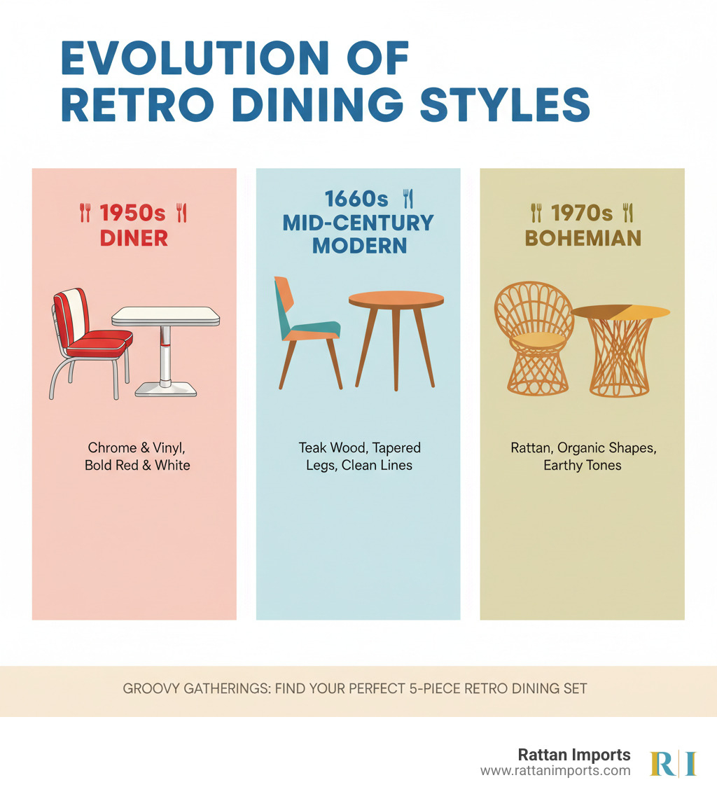 Infographic showing the evolution of retro dining set styles from the 1950s chrome and vinyl diner aesthetic with bold red and white colors, to 1960s Mid-Century Modern featuring teak wood and tapered legs, to 1970s bohemian style with earthy tones, rattan materials, and organic shapes - 5 piece retro dining set infographic 