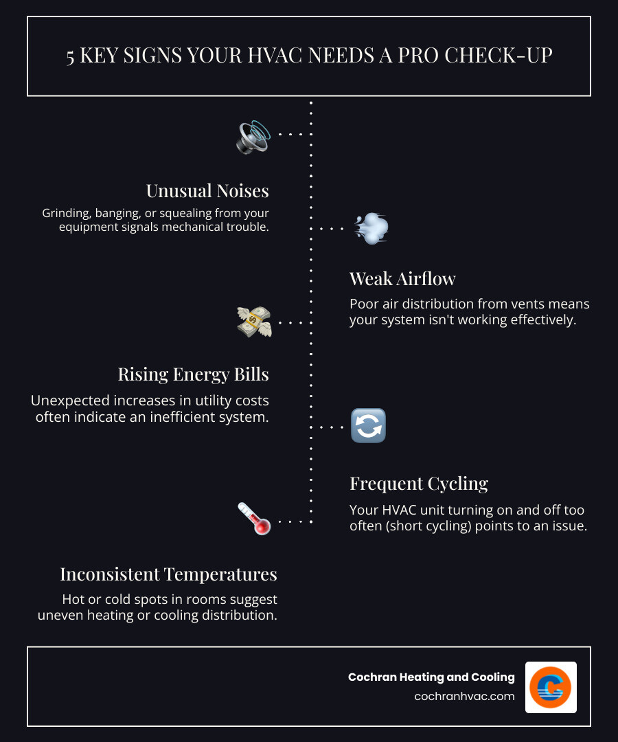 Infographic showing 5 key warning signs your HVAC system needs professional attention: unusual noises from equipment, weak airflow from vents, rising energy bills without increased usage, frequent on-off cycling, and inconsistent temperatures between rooms - best hvac westmoreland county infographic infographic-line-5-steps-dark Infographic showing 5 key warning signs your HVAC system needs professional attention: unusual noises from equipment, weak airflow from vents, rising energy bills without increased usage, frequent on-off cycling, and inconsistent temperatures between rooms - best hvac westmoreland county infographic infographic-line-5-steps-dark
